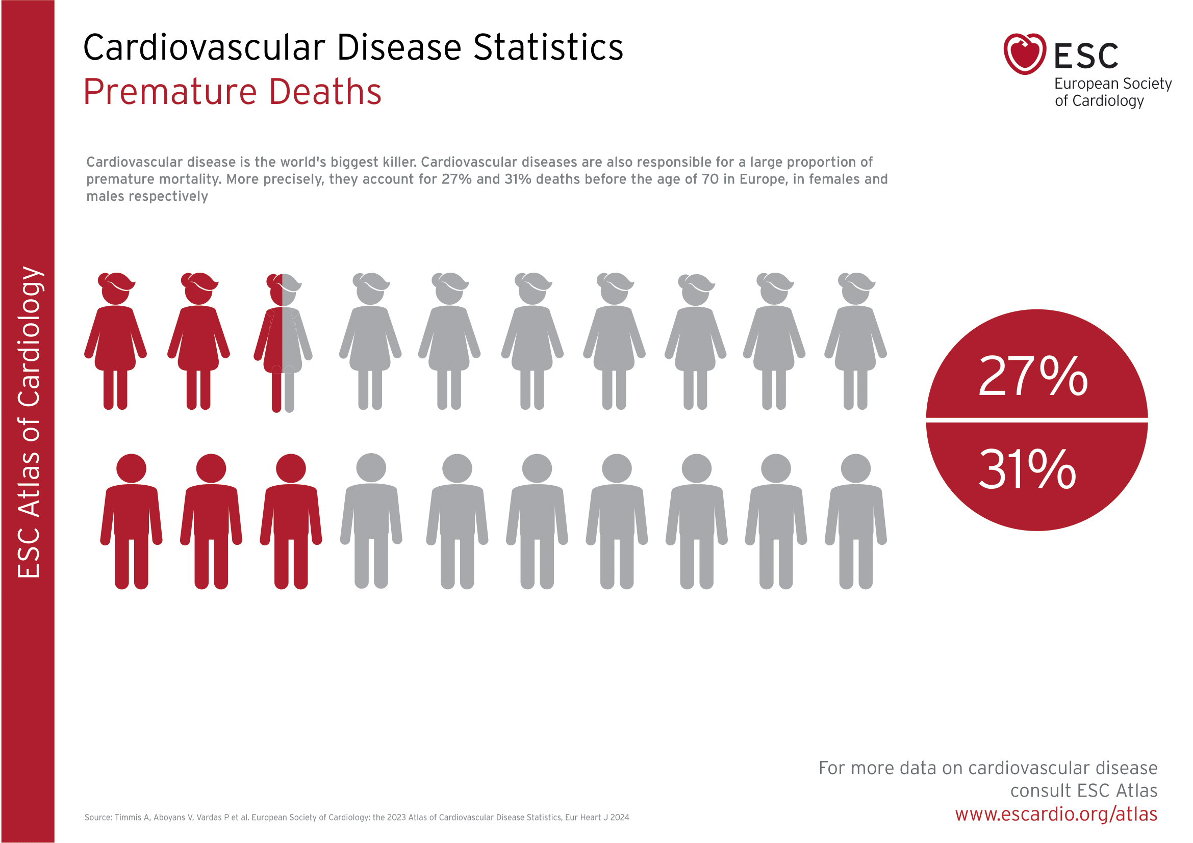 Cardiovascular Disease Statistics - Premature Deaths